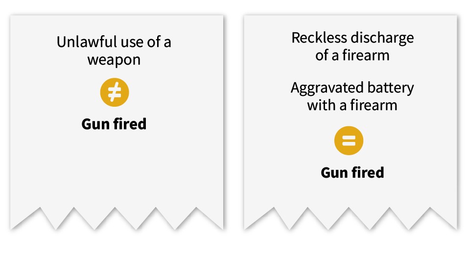 Banners showing that an 'unlawful use of a weapon' charge does not imply a gun was fired, while a charge of 'reckless discharge of a firearm' or 'reckless battery with a firearm' do