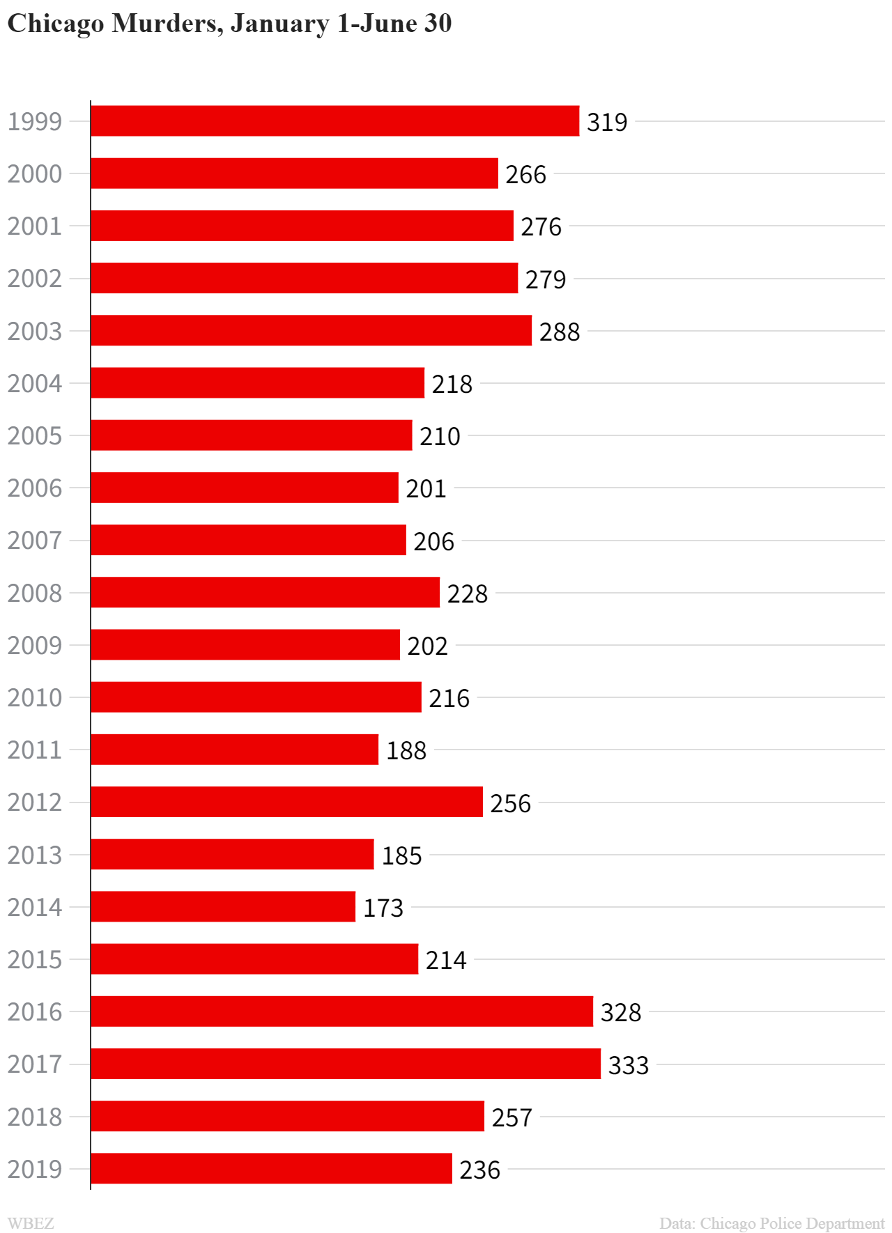 cpd murder numbers