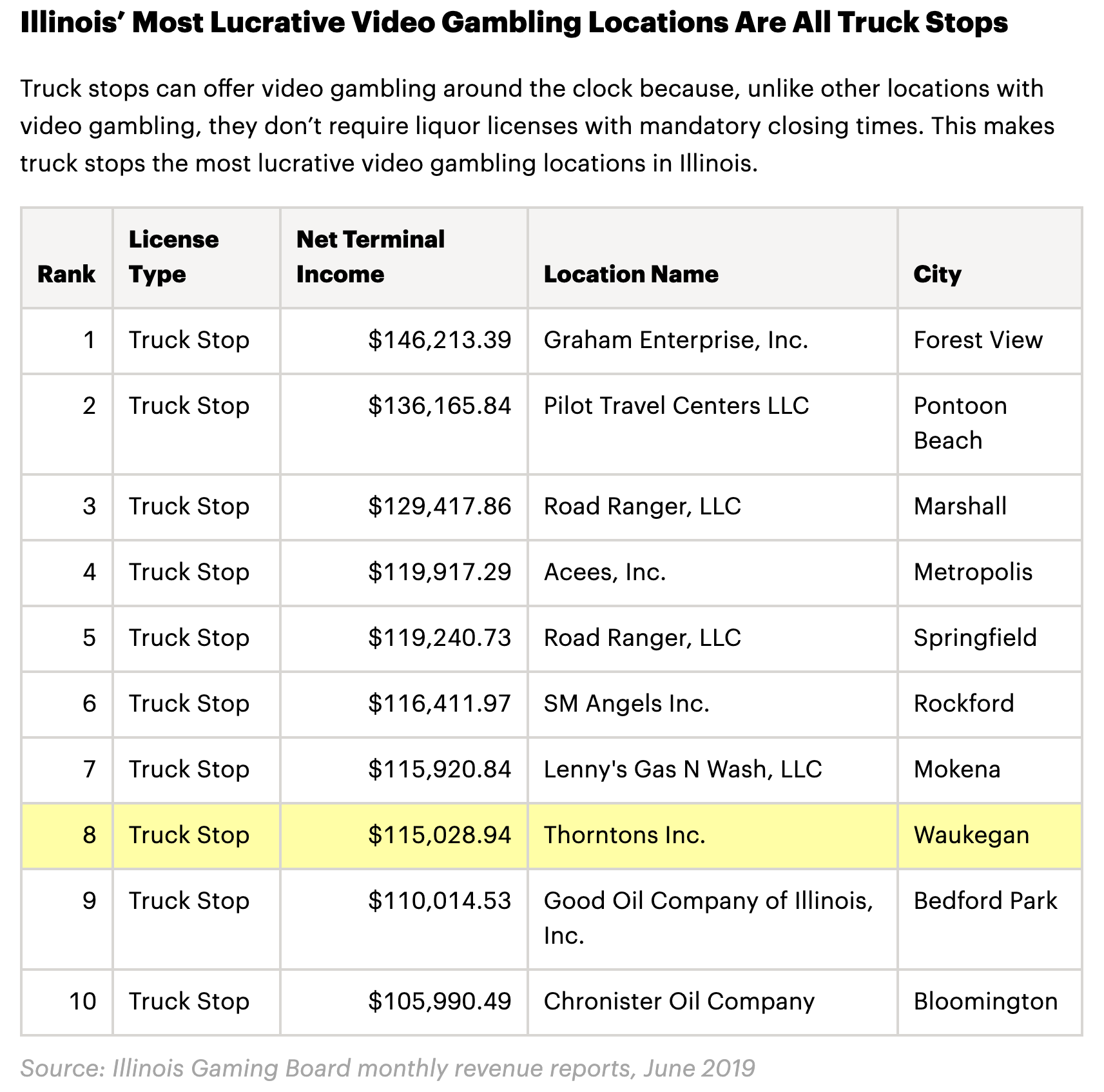 ppil truck stop chart