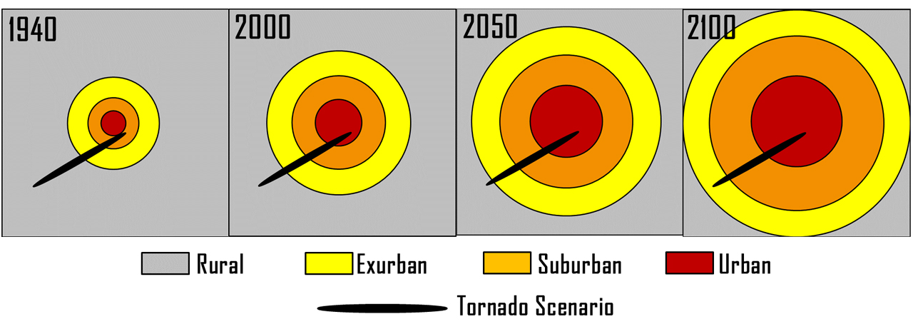 As the city expands and suburban and exurban areas become more heavily populated, the probability that a storm path would inflict great damage and loss of life in the Chicago area increases. (Source: Strader and Ashley 2015.)